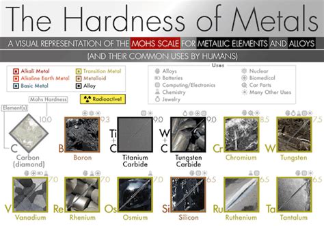 sheet metal hardness|softest to hardest metals.